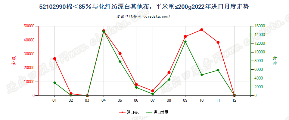 52102990棉＜85％与化纤纺漂白其他布，平米重≤200g进口2022年月度走势图