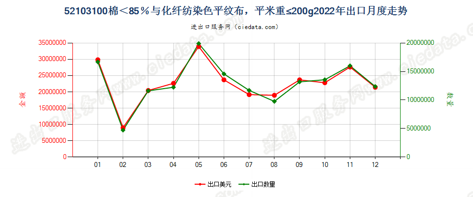 52103100棉＜85％与化纤纺染色平纹布，平米重≤200g出口2022年月度走势图