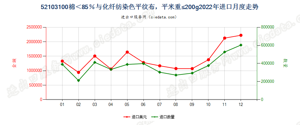 52103100棉＜85％与化纤纺染色平纹布，平米重≤200g进口2022年月度走势图