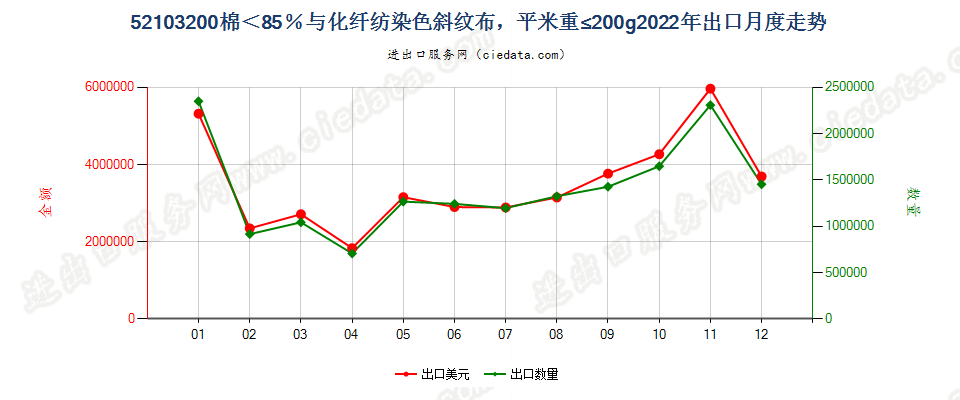 52103200棉＜85％与化纤纺染色斜纹布，平米重≤200g出口2022年月度走势图