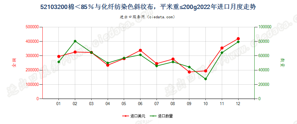 52103200棉＜85％与化纤纺染色斜纹布，平米重≤200g进口2022年月度走势图