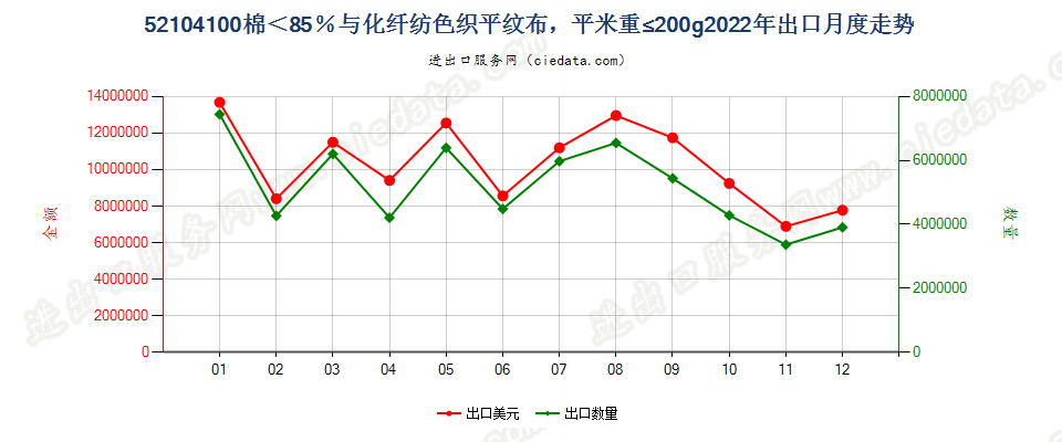 52104100棉＜85％与化纤纺色织平纹布，平米重≤200g出口2022年月度走势图