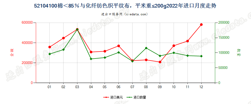 52104100棉＜85％与化纤纺色织平纹布，平米重≤200g进口2022年月度走势图