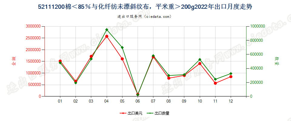 52111200棉＜85％与化纤纺未漂斜纹布，平米重＞200g出口2022年月度走势图