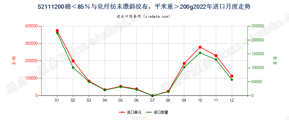 52111200棉＜85％与化纤纺未漂斜纹布，平米重＞200g进口2022年月度走势图