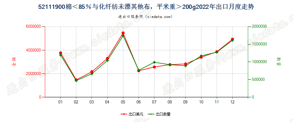 52111900棉＜85％与化纤纺未漂其他布，平米重＞200g出口2022年月度走势图