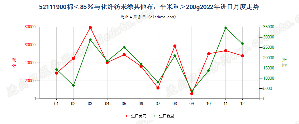 52111900棉＜85％与化纤纺未漂其他布，平米重＞200g进口2022年月度走势图