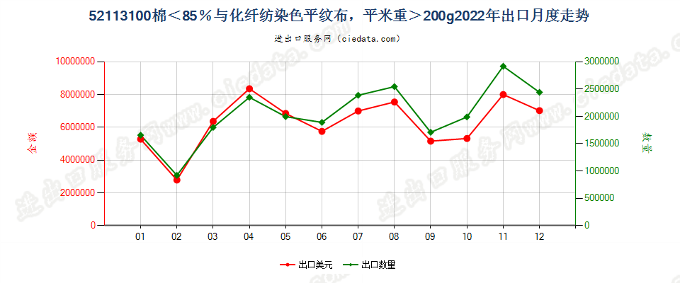 52113100棉＜85％与化纤纺染色平纹布，平米重＞200g出口2022年月度走势图