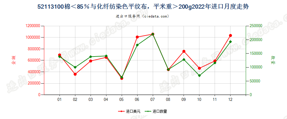 52113100棉＜85％与化纤纺染色平纹布，平米重＞200g进口2022年月度走势图