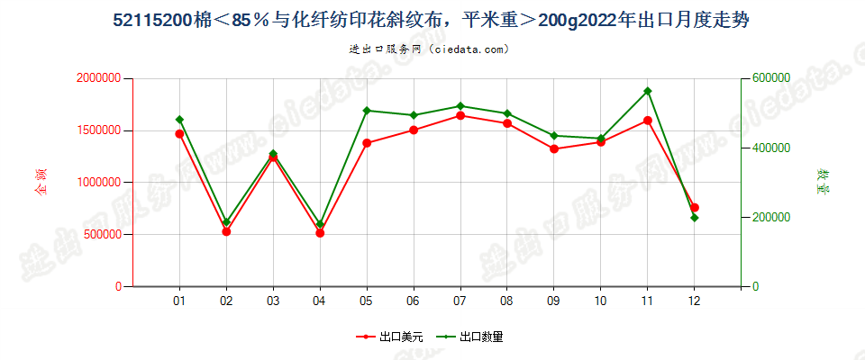 52115200棉＜85％与化纤纺印花斜纹布，平米重＞200g出口2022年月度走势图