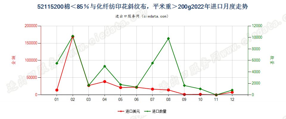 52115200棉＜85％与化纤纺印花斜纹布，平米重＞200g进口2022年月度走势图