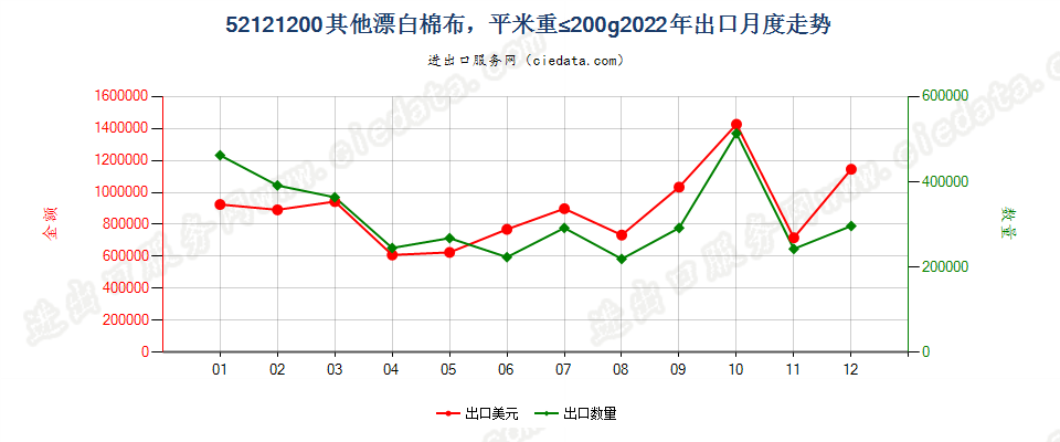 52121200其他漂白棉布，平米重≤200g出口2022年月度走势图