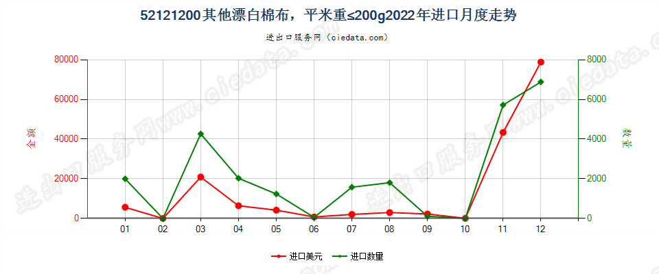 52121200其他漂白棉布，平米重≤200g进口2022年月度走势图