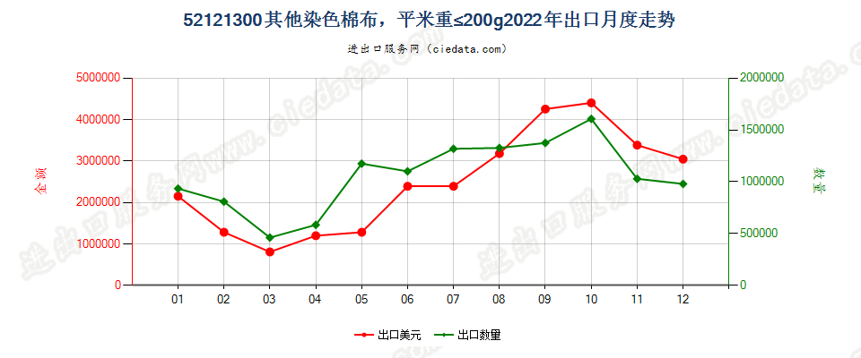 52121300其他染色棉布，平米重≤200g出口2022年月度走势图