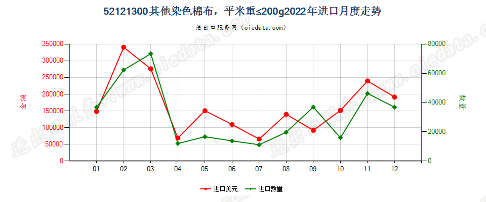 52121300其他染色棉布，平米重≤200g进口2022年月度走势图