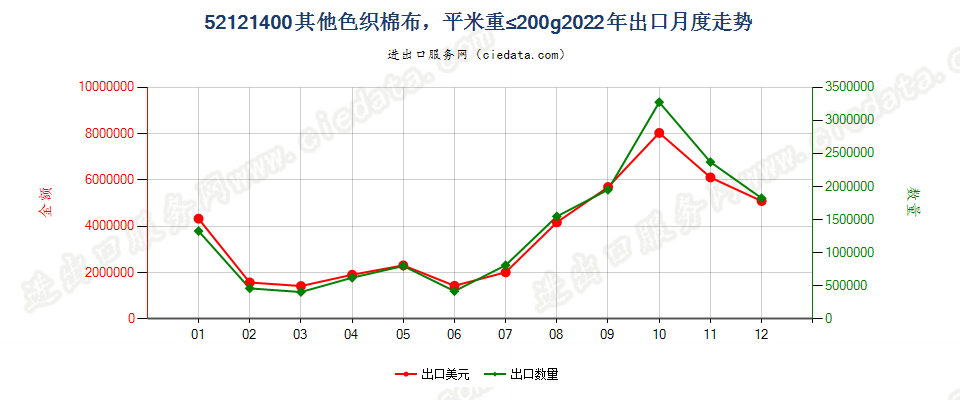 52121400其他色织棉布，平米重≤200g出口2022年月度走势图