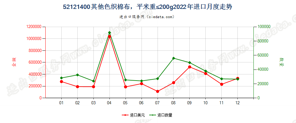 52121400其他色织棉布，平米重≤200g进口2022年月度走势图