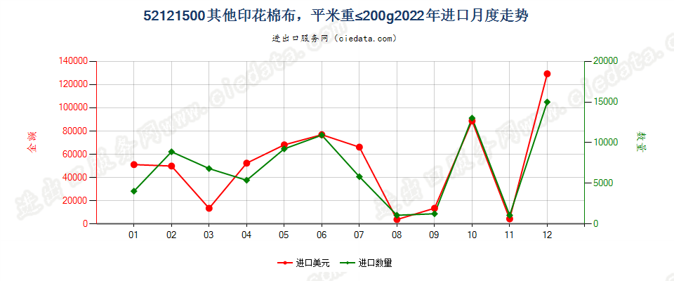 52121500其他印花棉布，平米重≤200g进口2022年月度走势图