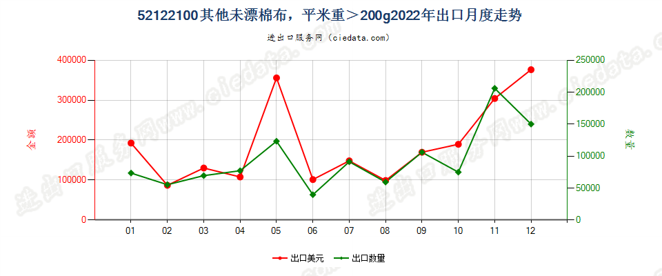 52122100其他未漂棉布，平米重＞200g出口2022年月度走势图