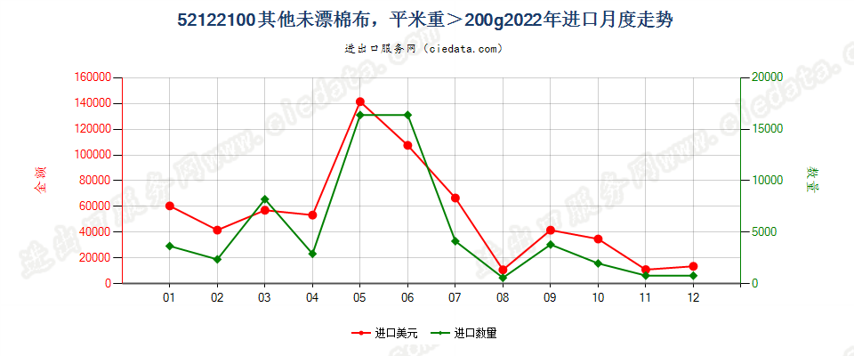 52122100其他未漂棉布，平米重＞200g进口2022年月度走势图