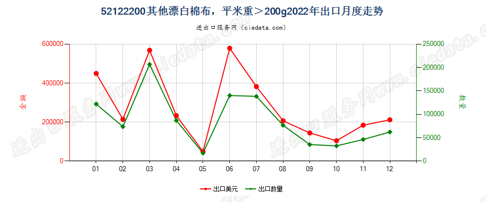 52122200其他漂白棉布，平米重＞200g出口2022年月度走势图