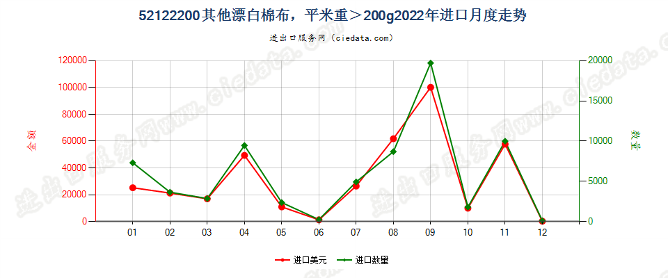 52122200其他漂白棉布，平米重＞200g进口2022年月度走势图