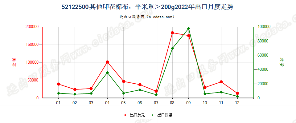 52122500其他印花棉布，平米重＞200g出口2022年月度走势图