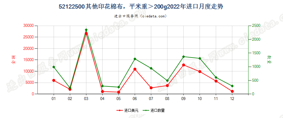 52122500其他印花棉布，平米重＞200g进口2022年月度走势图