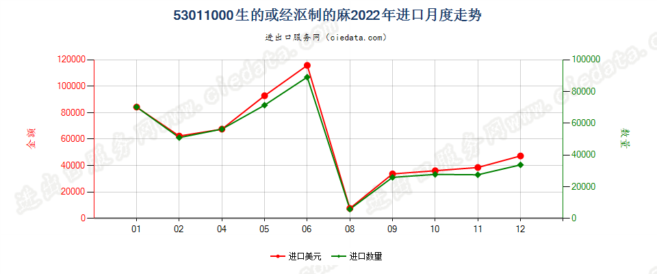 53011000生的或经沤制的麻进口2022年月度走势图