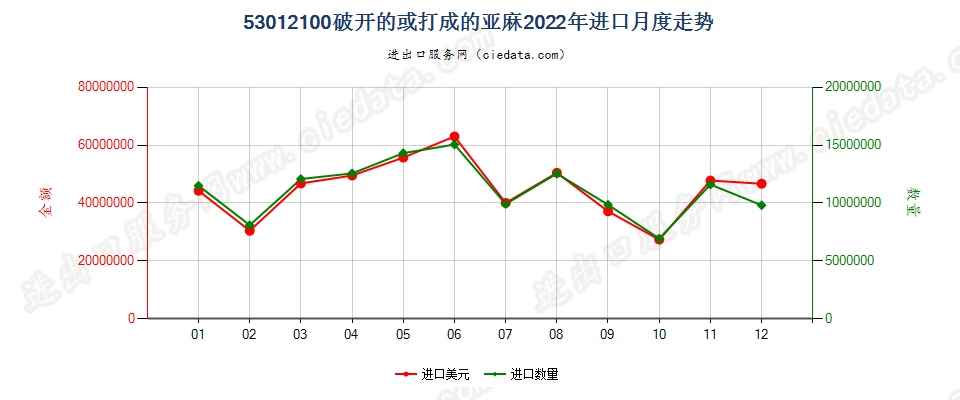 53012100破开的或打成的亚麻进口2022年月度走势图