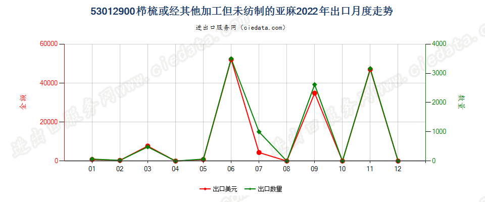 53012900栉梳或经其他加工但未纺制的亚麻出口2022年月度走势图