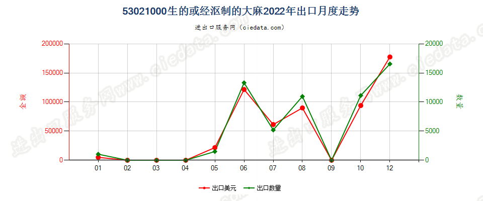 53021000生的或经沤制的大麻出口2022年月度走势图