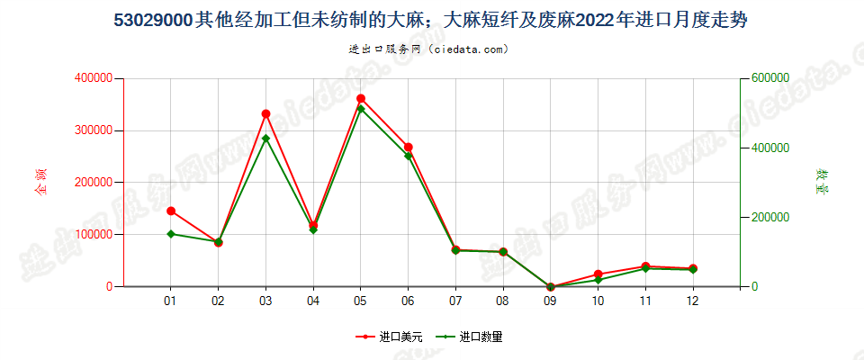 53029000其他经加工但未纺制的大麻；大麻短纤及废麻进口2022年月度走势图