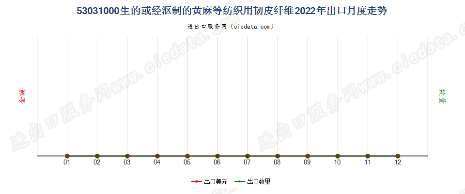 53031000生的或经沤制的黄麻等纺织用韧皮纤维出口2022年月度走势图