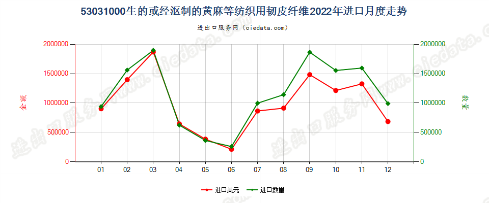 53031000生的或经沤制的黄麻等纺织用韧皮纤维进口2022年月度走势图