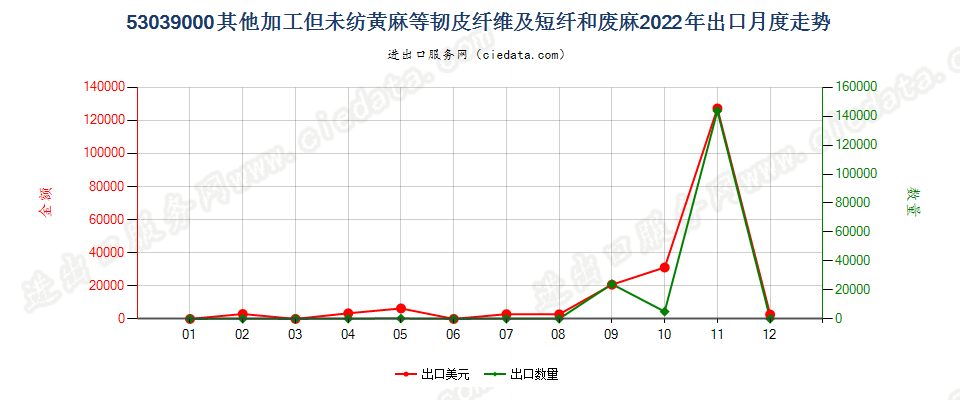 53039000其他加工但未纺黄麻等韧皮纤维及短纤和废麻出口2022年月度走势图