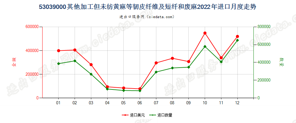 53039000其他加工但未纺黄麻等韧皮纤维及短纤和废麻进口2022年月度走势图