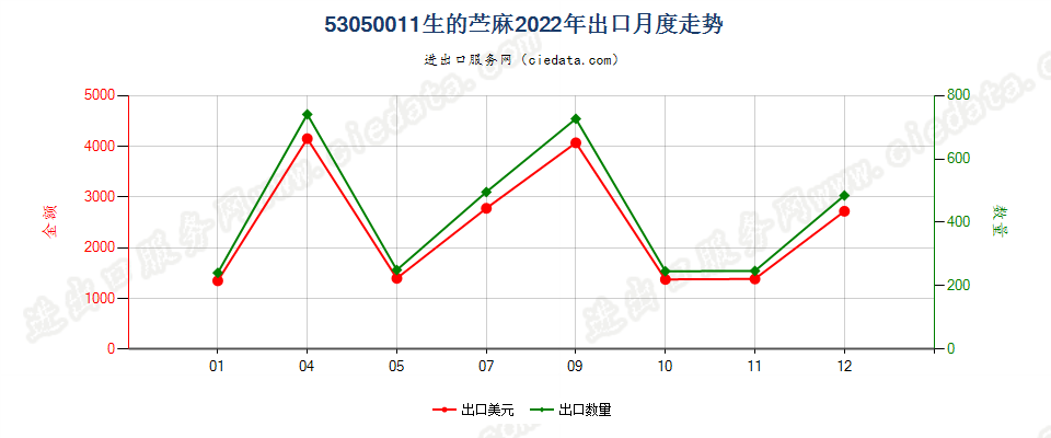 53050011生的苎麻出口2022年月度走势图
