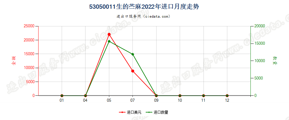 53050011生的苎麻进口2022年月度走势图