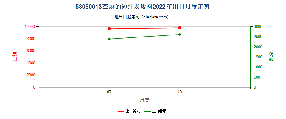 53050013苎麻的短纤及废料出口2022年月度走势图