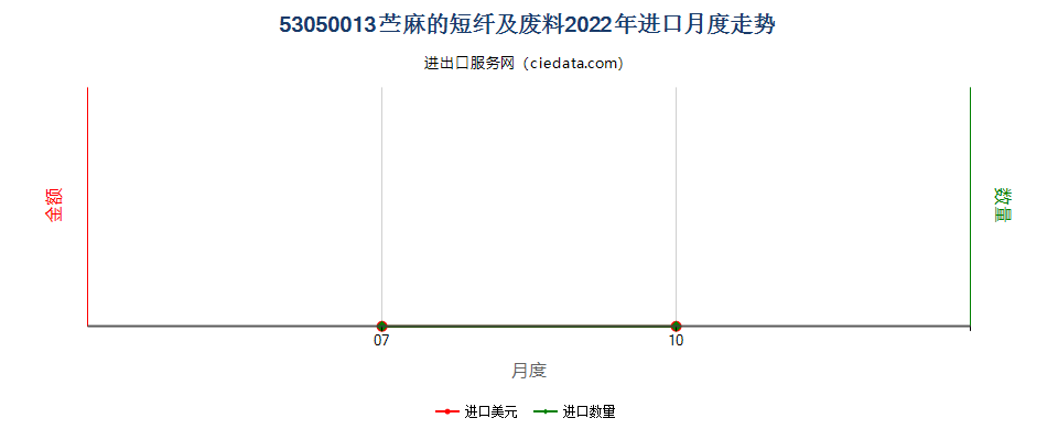 53050013苎麻的短纤及废料进口2022年月度走势图