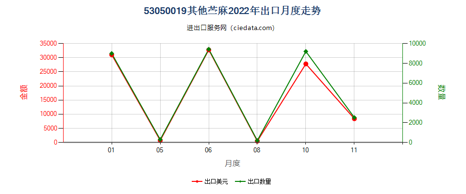 53050019其他苎麻出口2022年月度走势图
