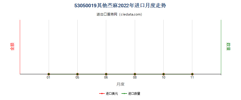 53050019其他苎麻进口2022年月度走势图