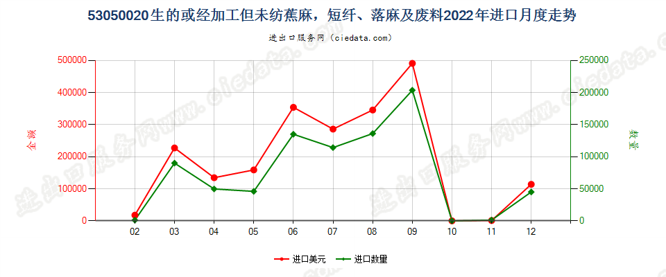 53050020生的或经加工但未纺蕉麻，短纤、落麻及废料进口2022年月度走势图