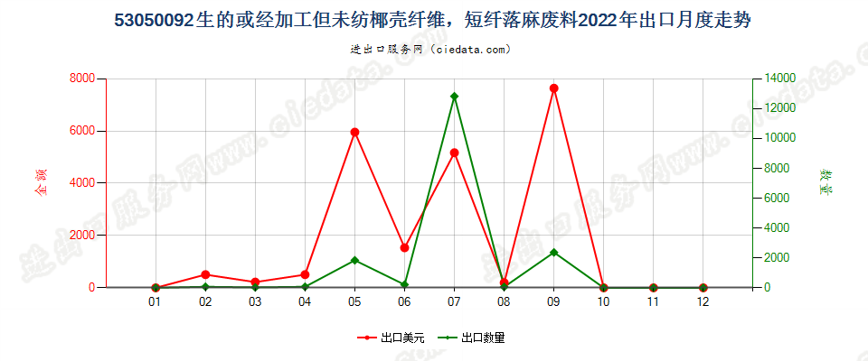 53050092生的或经加工但未纺椰壳纤维，短纤落麻废料出口2022年月度走势图