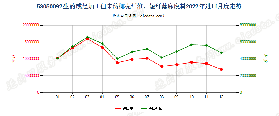 53050092生的或经加工但未纺椰壳纤维，短纤落麻废料进口2022年月度走势图