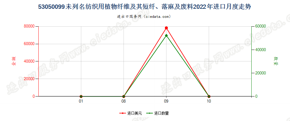 53050099未列名纺织用植物纤维及其短纤、落麻及废料进口2022年月度走势图