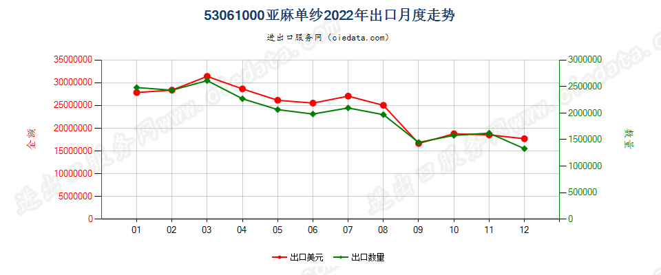 53061000亚麻单纱出口2022年月度走势图