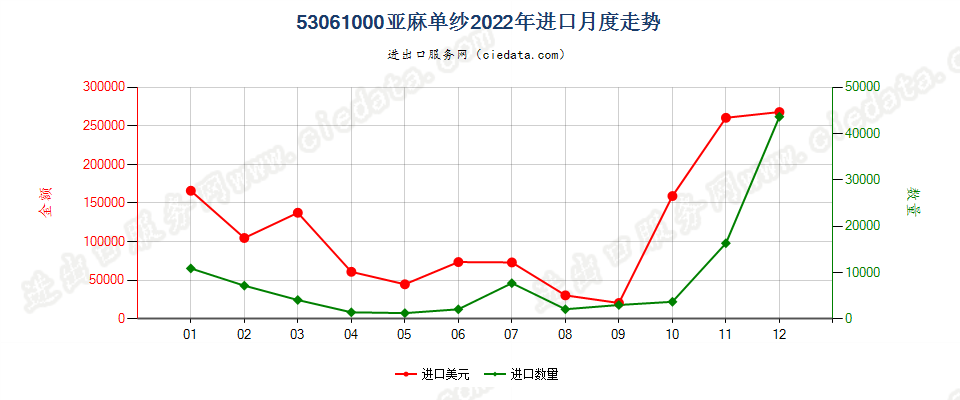 53061000亚麻单纱进口2022年月度走势图