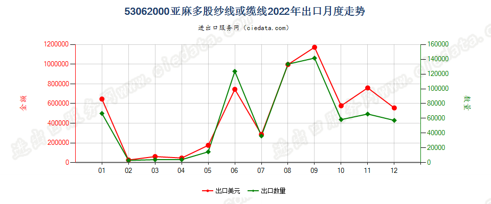 53062000亚麻多股纱线或缆线出口2022年月度走势图
